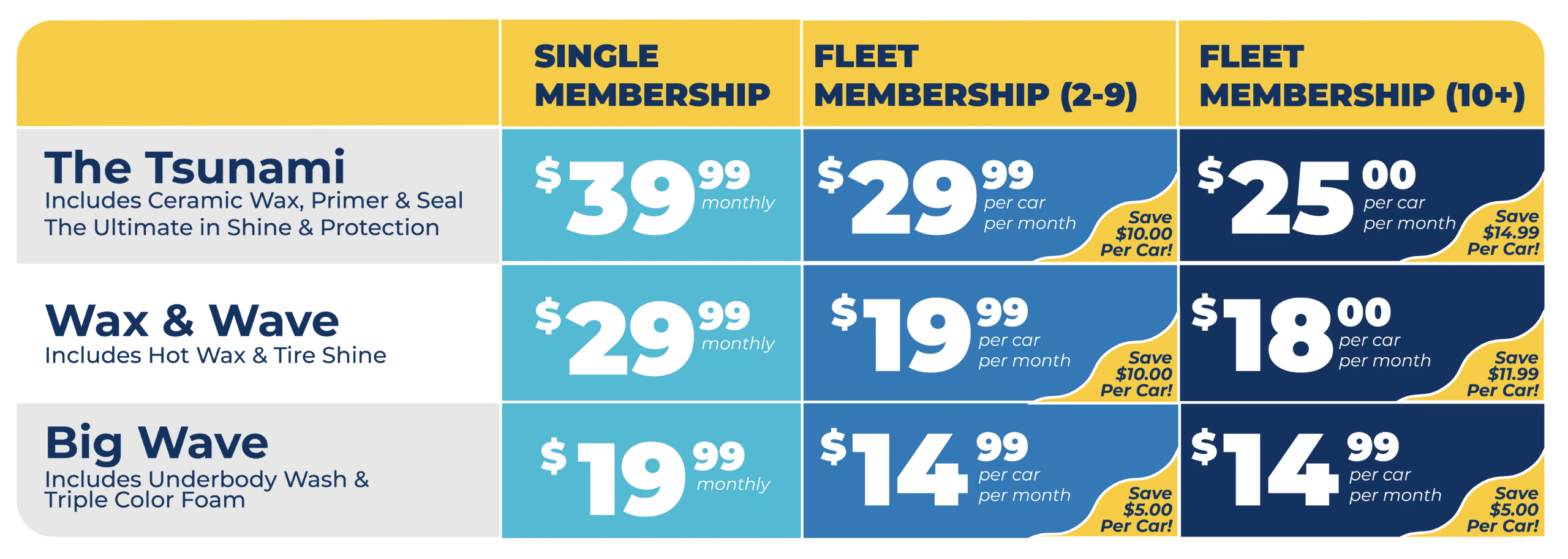 Tsunami Express Fleet Menu: 1. The Tsunami (Includes Ceramic Wax, Primer & Seal – the Ultimate in Shine and Protection) – Fleet Membership (10+ Cars) only $25 per car per month. Save $14.99 per car. 2. Wax & Wave (Includes Hot Wax & Tire Shine) – Fleet Membership (10+ Cars) $18 per car per month. Save $11.99 per car. 3. Big Wave (Includes Underbody Wash & Triple Color Foam) – Fleet Membership (10+ Cars) $14.99 per car per month. Save $5 per car.